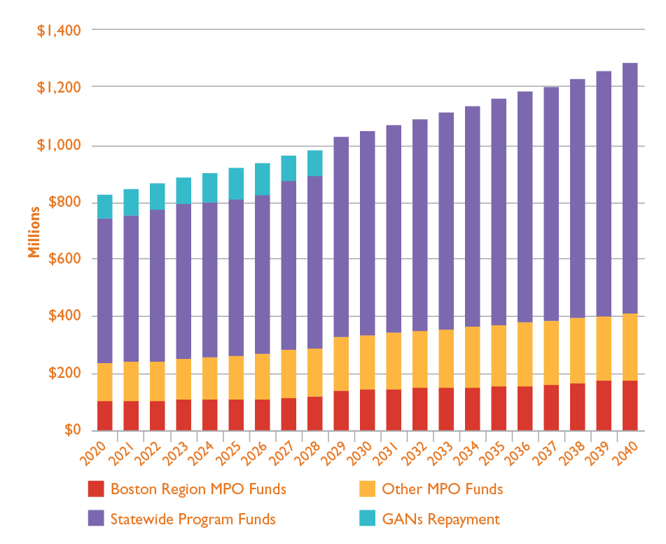Figure 3-1. Federal Highway Funding For Massachusetts, FFYs 2020-24
Figure 3-1 is a bar chart that shows the projected Boston Region MPO Funds, Other MPO Funds, Statewide Program Funds, and GANs Repayments in millions for each year from FFY 2020 to FFY 2040.