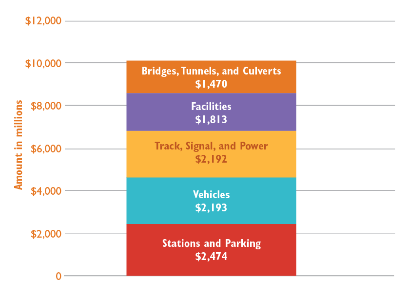 Figure 3-4. MBTA Capital Needs Estimate by Category, May 2019
Figure 3-4 charts the amount of MBTA Capital Needs for Stations and Parking, Vehicles, Track, Signals, and Power, Facilities, and Bridges, Tunnels, and Culverts.