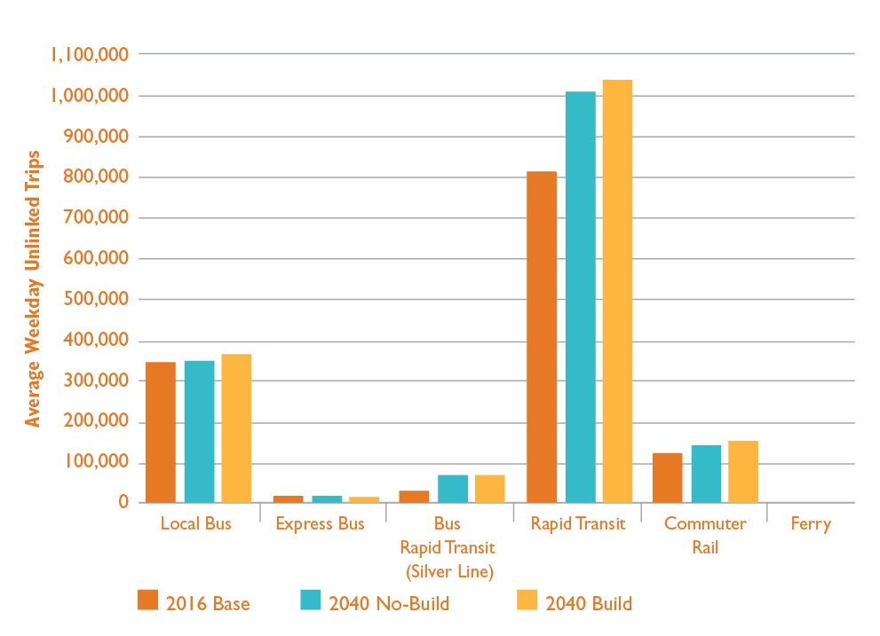 Figure 4-17. Transit Trips by Mode
Figure 4-17 shows trends in the number of average weekday unlinked trips for Local Bus, Express Bus, Bus Rapid Transit, Rapid Transit, Commuter Rail, and Ferry for the 2016 Base Year and 2040 No-Build and Build conditions.
