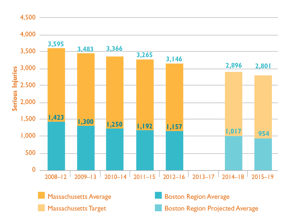 Figure 5-4 is a chart that shows trends in the number of serious injuries from motor vehicle crashes in Massachusetts and the Boston region. Trends are expressed in five-year rolling averages. Figure 5-4 also shows the Commonwealth’s calendar year 2018 and 2019 targets and projected values for Massachusetts and the Boston region.