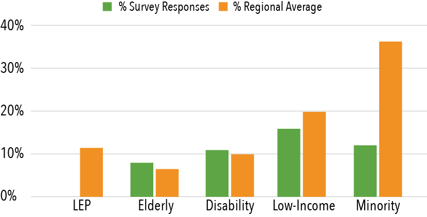 This figure shows the demographics of survey respondents. This figure shows the demographics of survey respondents.