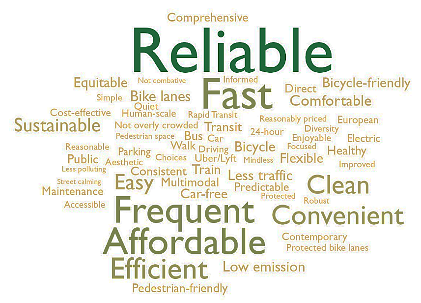 This figure shows words that survey respondents used to describe their ideal transportation system. This figure shows words that survey respondents used to describe their ideal transportation system.