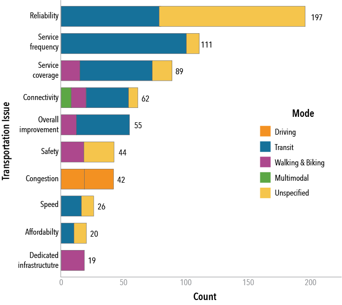 This figure shows survey responses regarding transportation challenges in the Boston region. This figure shows survey responses regarding transportation challenges in the Boston region.