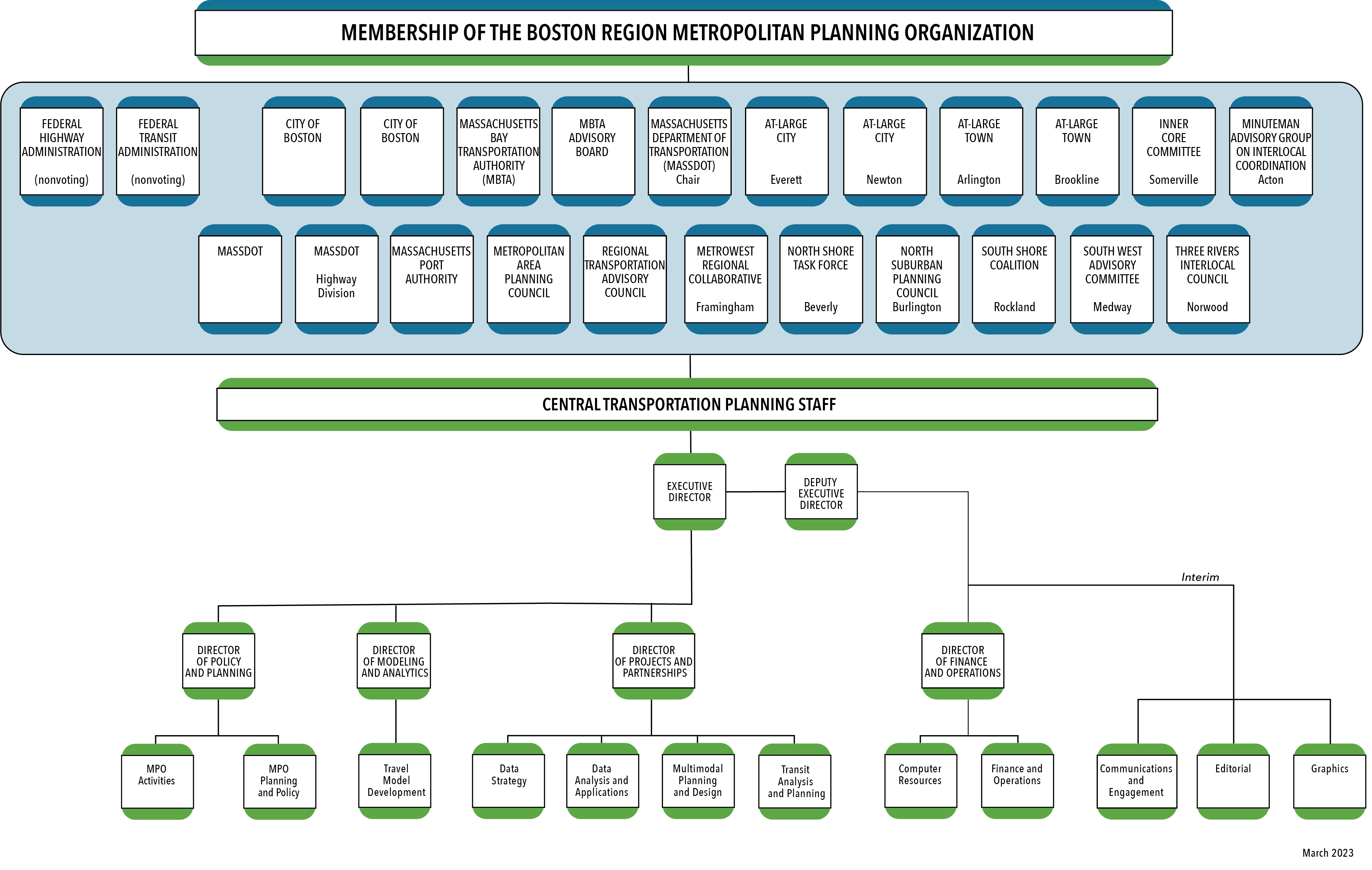 A chart illustrating the organization structure of the Boston Region Metropolitan Planning Organization, in addition to the membership of the MPO's Board A chart illustrating the organization structure of the Boston Region Metropolitan Planning Organization, in addition to the membership of the MPO's Board