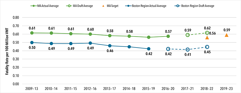 A plot illustrating the fatality rate incurred per 100 million vehicle miles traveled on Massachusetts' roadways, targeted at 0.59 fatalities per 100 million vehicle miles travelled in 2019 through 2023 statewide. A plot illustrating the fatality rate incurred per 100 million vehicle miles traveled on Massachusetts' roadways, targeted at 0.59 fatalities per 100 million vehicle miles travelled in 2019 through 2023 statewide.