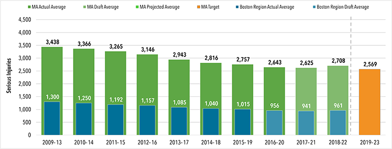A chart showing the number of serious injuries targeted for a four year 2019 to 2023 average time band for Massachusetts' roadways and within the Boston Region. A chart showing the number of serious injuries targeted for a four year 2019 to 2023 average time band for Massachusetts' roadways and within the Boston Region.