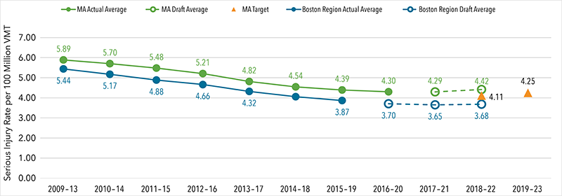 A chart showing the number of serious injuries targeted for a four year 2019 to 2023 average time band for Massachusetts' roadways and within the Boston Region. A chart showing the number of serious injuries targeted for a four year 2019 to 2023 average time band for Massachusetts' roadways and within the Boston Region.