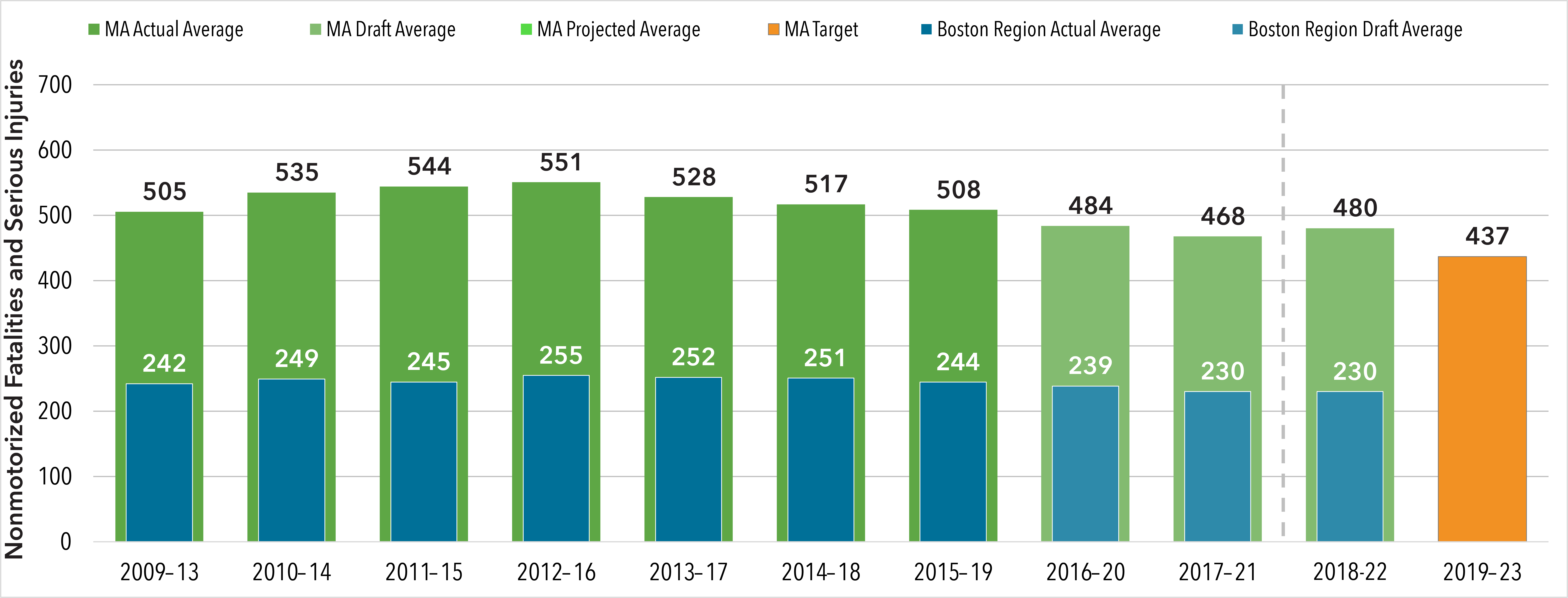 A plot illustrating the serious injury rate per 100 million vehicle miles traveled on Massachusetts' roadways, targeted at 4.25 injuries per 100 million vehicle miles traveled in 2019 through 2023 statewide. A plot illustrating the serious injury rate per 100 million vehicle miles traveled on Massachusetts' roadways, targeted at 4.25 injuries per 100 million vehicle miles traveled in 2019 through 2023 statewide.