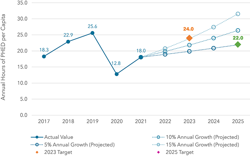 A plot showing the Estimates and Projected Growth Rates for Annual Hours of PHED
Per Capita in the Boston MA-NH-RI UZA A plot showing the Estimates and Projected Growth Rates for Annual Hours of PHED
Per Capita in the Boston MA-NH-RI UZA