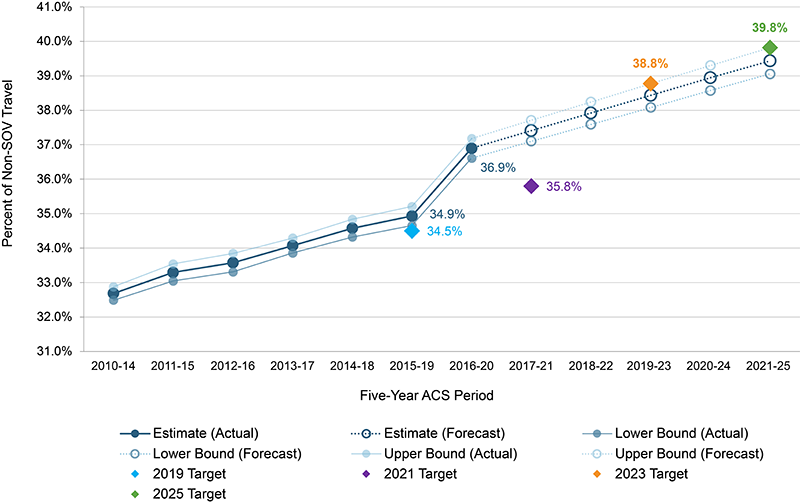 A plot showing the percent of travel in the Boston MA-New Hampshire-Rhode Island Urbanized Area not conducted in a single occupancy vehicle (SOV). A plot showing the percent of travel in the Boston MA-New Hampshire-Rhode Island Urbanized Area not conducted in a single occupancy vehicle (SOV).
