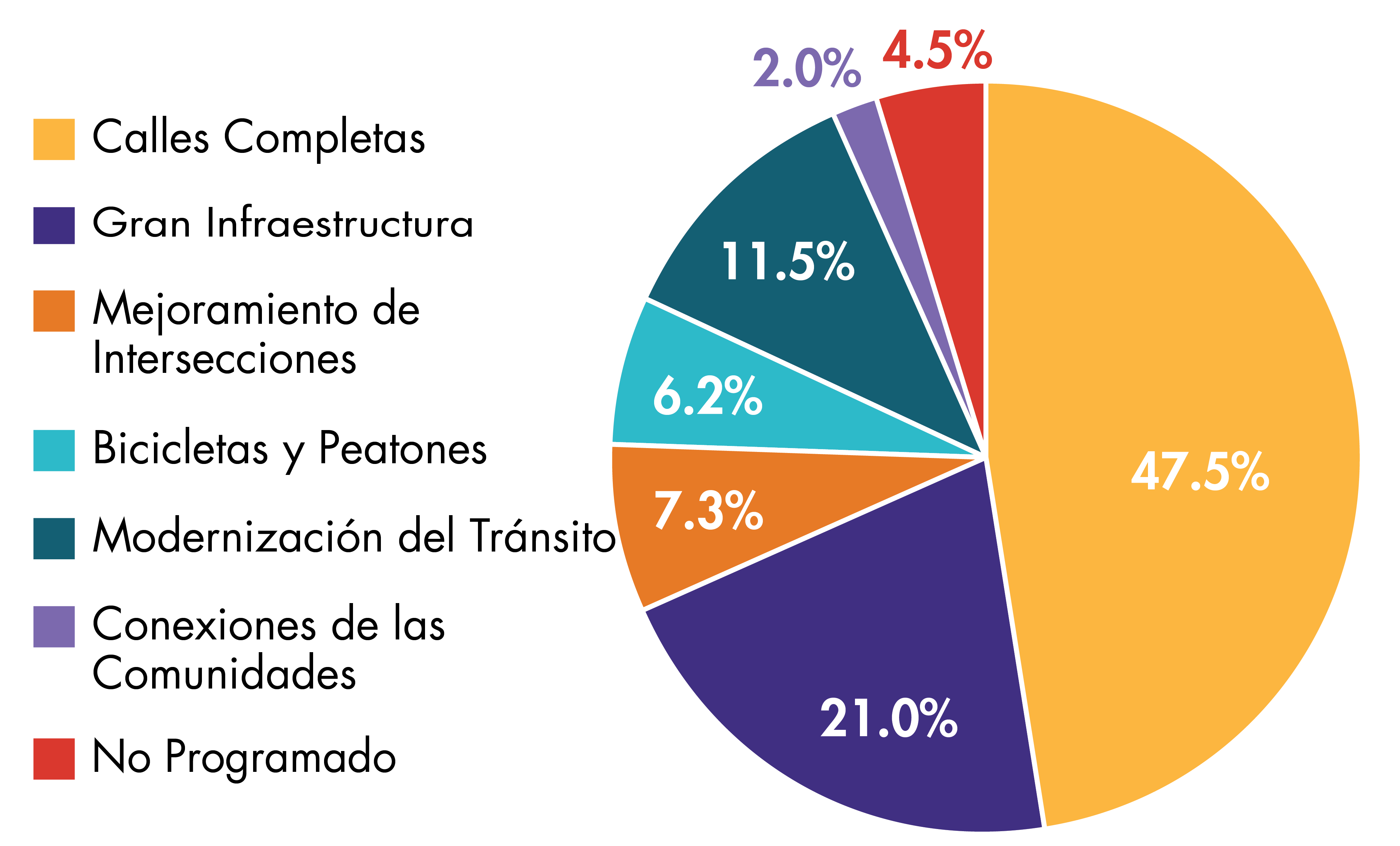 Figura RE-1
TIP de los años fiscales (FFYs) 2023–2027:
Financiamiento de la Meta Regional por parte del Programa de Inversión de la MPO Figura RE-1
TIP de los años fiscales (FFYs) 2023–2027:
Financiamiento de la Meta Regional por parte del Programa de Inversión de la MPO