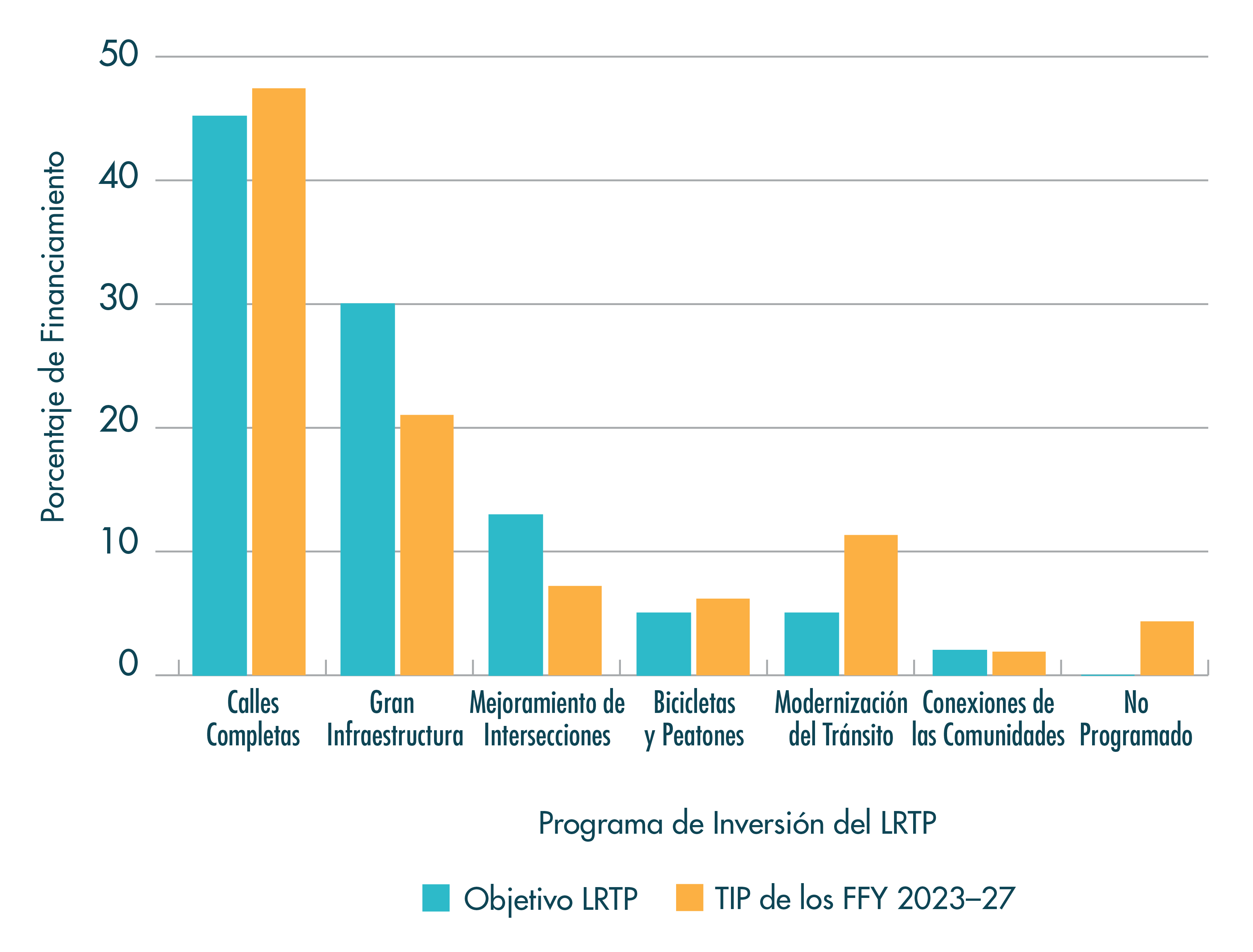 Figura RE-2
TIP de los años fiscales (FFYs) 2023–2027: Niveles de Financiación de las Metas Regionales en relación con las Metas del Programa de Inversión LRTP Figura RE-2
TIP de los años fiscales (FFYs) 2023–2027: Niveles de Financiación de las Metas Regionales en relación con las Metas del Programa de Inversión LRTP
