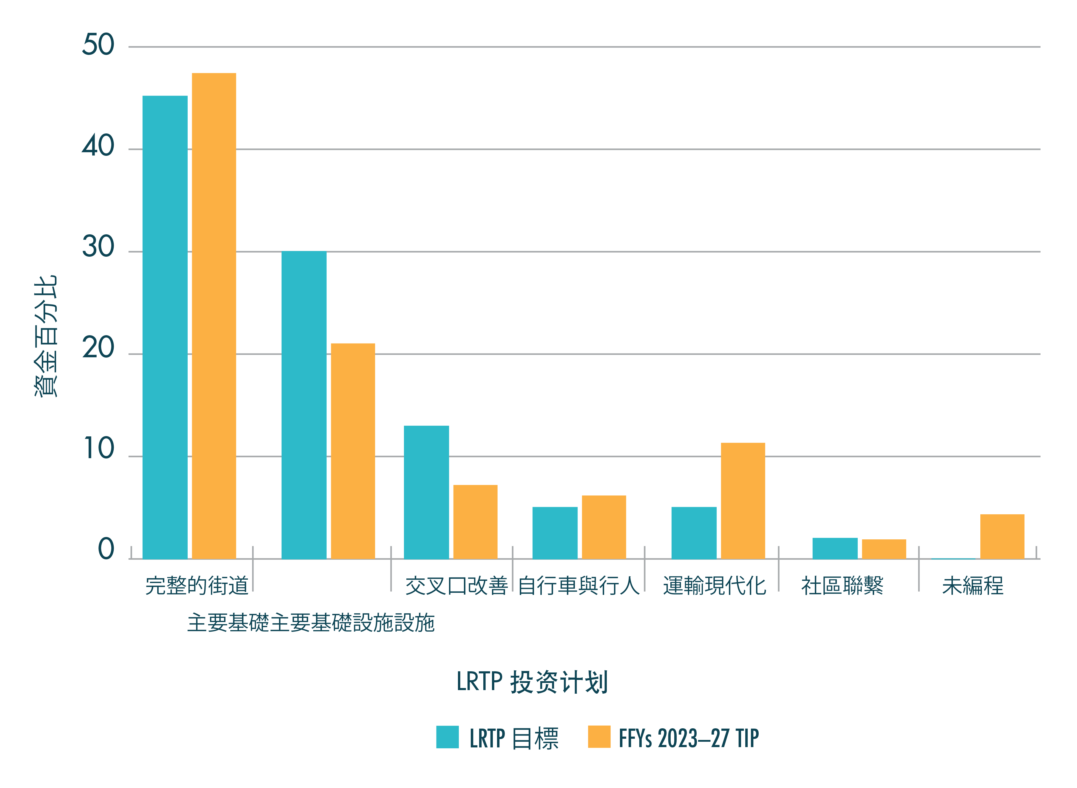 图 ES-2: 2023-2027联邦财政年度TIP:与LRTP投资计划目标相关的区域目标融资水平 图 ES-2: 2023-2027联邦财政年度TIP:与LRTP投资计划目标相关的区域目标融资水平