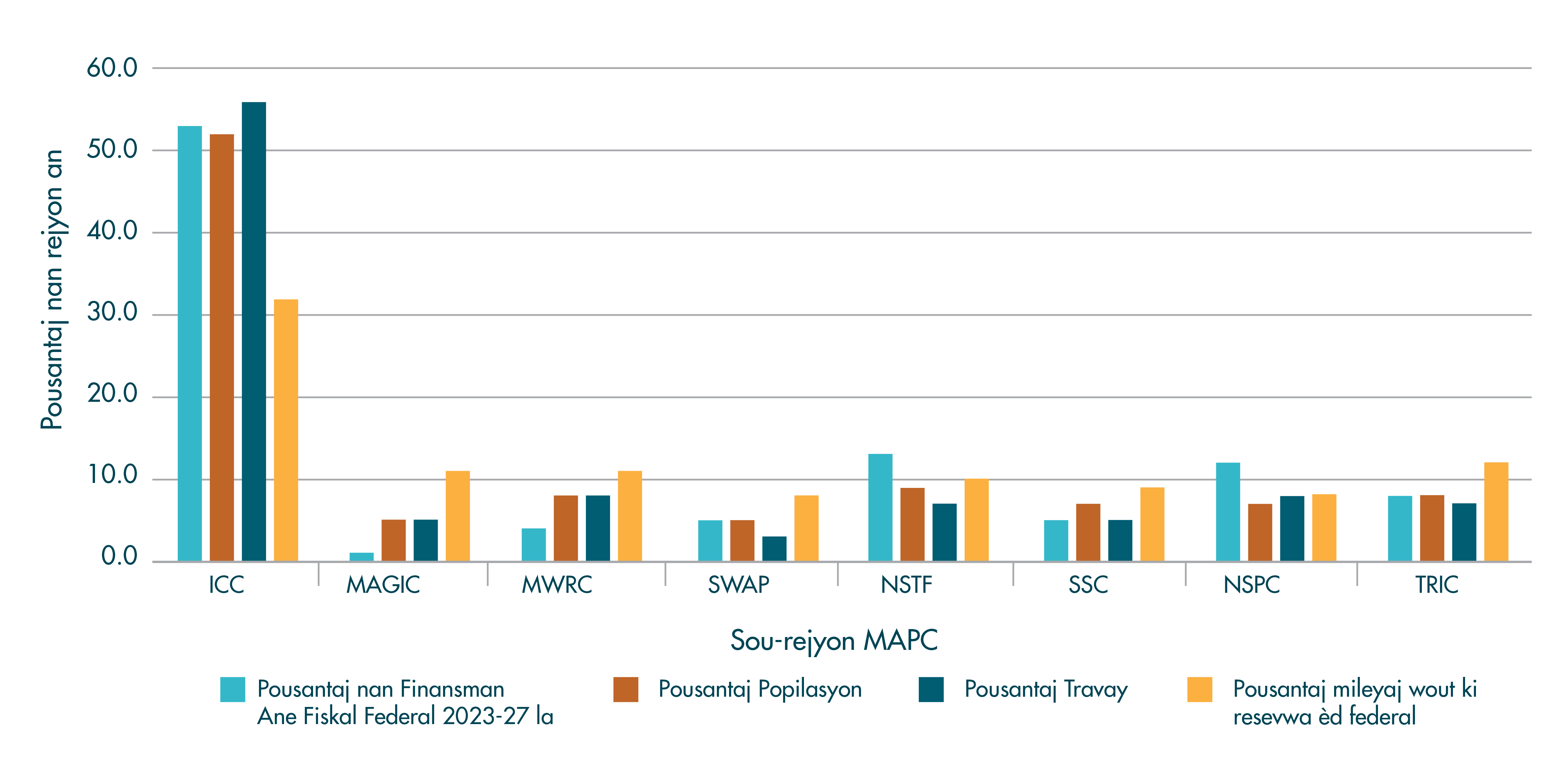 Imaj ES-3
TIP Ane Fiskal Federal 2023-27: Nivo finansman sib rejyonal ki lye ak endikatè kle yo Imaj ES-3
TIP Ane Fiskal Federal 2023-27: Nivo finansman sib rejyonal ki lye ak endikatè kle yo