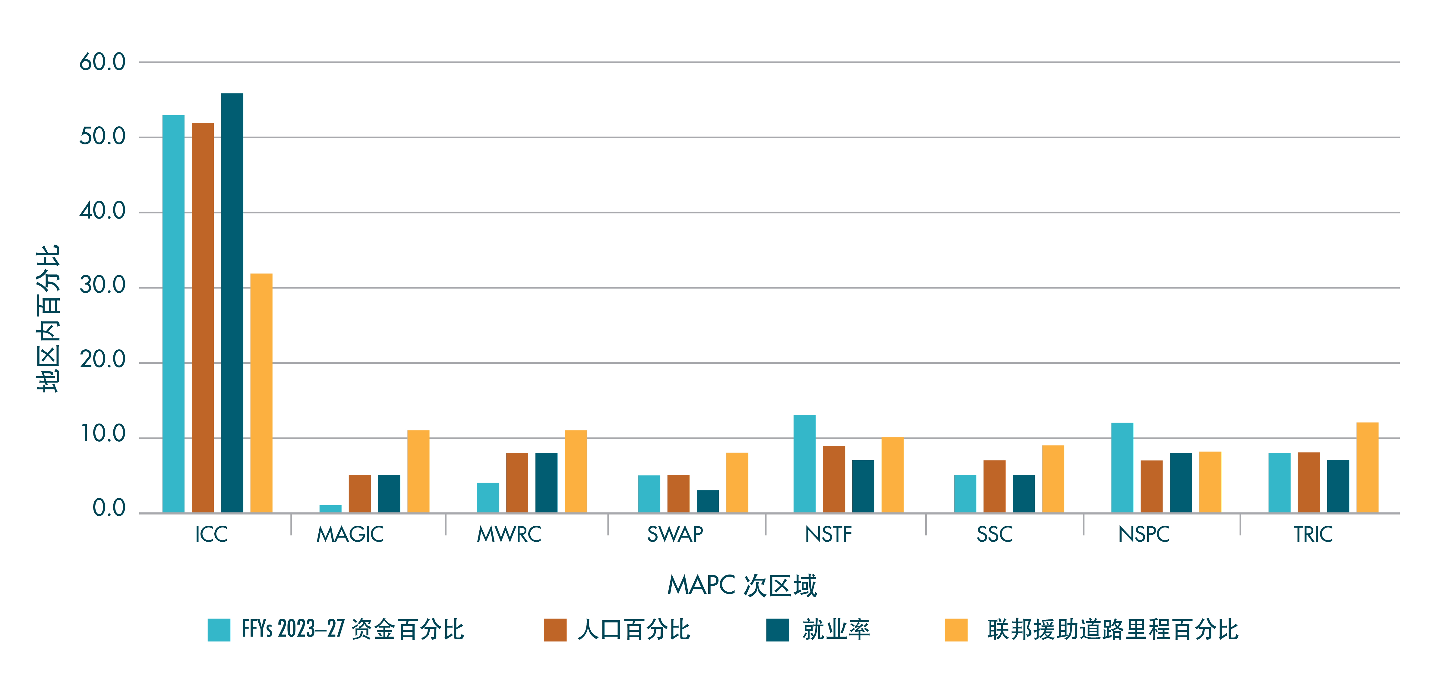 图 ES-3: 2023-2027联邦财政年度TIP:相对于关键指标的区域目标资金水平 图 ES-3: 2023-2027联邦财政年度TIP:相对于关键指标的区域目标资金水平
