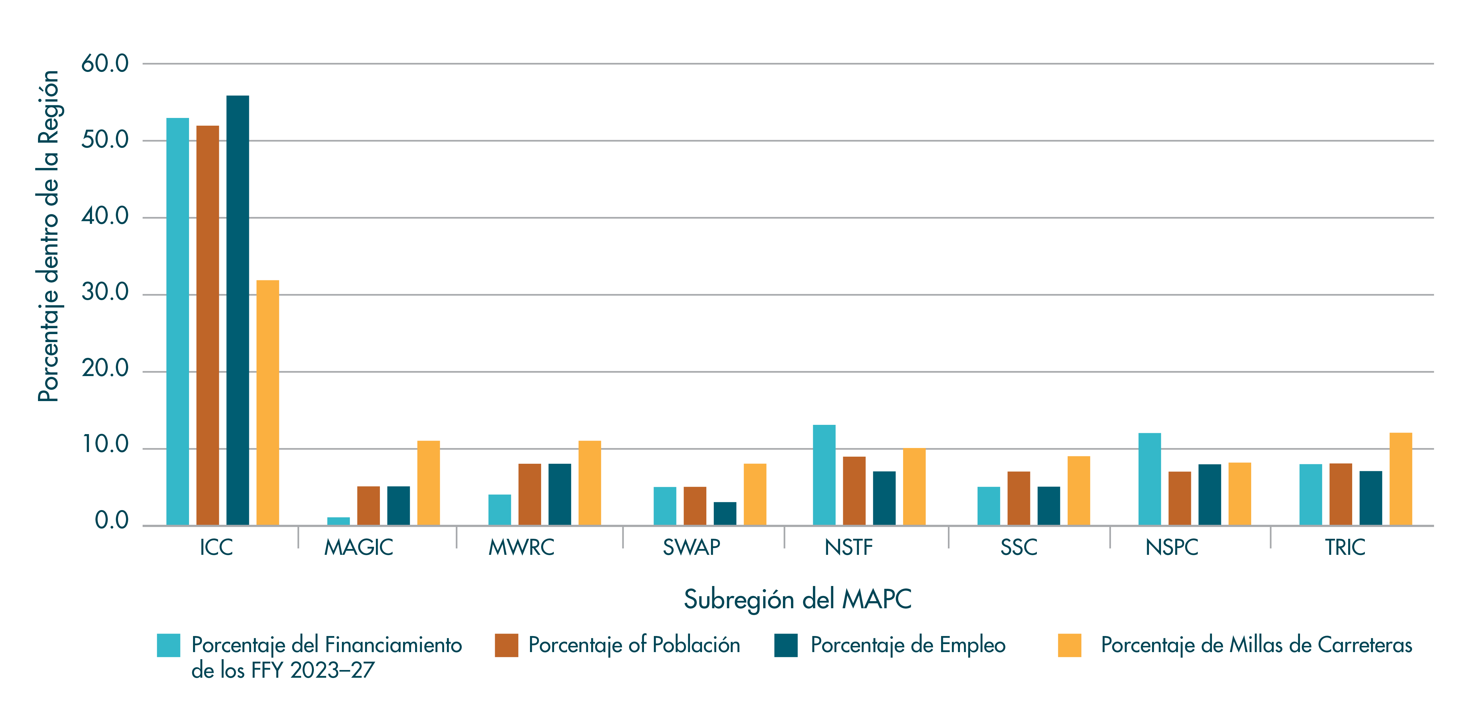 Figura RE-3
TIP de los años fiscales (FFYs) 2023–2027: Niveles de Financiamiento de las Metas Regionales en relación con los Indicadores Claves Figura RE-3
TIP de los años fiscales (FFYs) 2023–2027: Niveles de Financiamiento de las Metas Regionales en relación con los Indicadores Claves