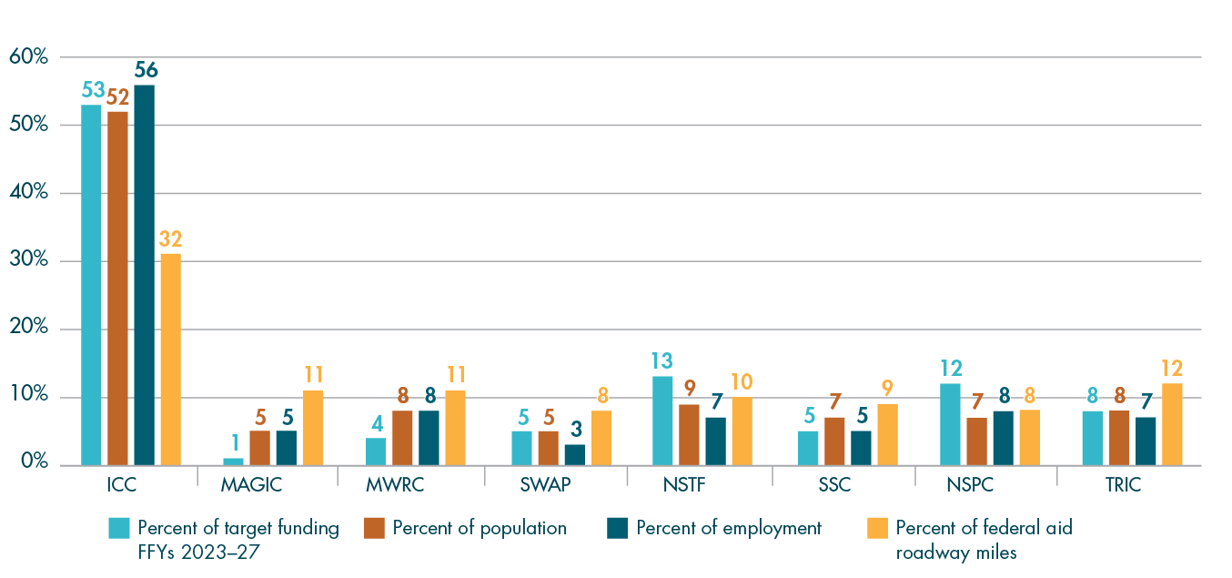 Figures D-1 is a bar chart that summarizes the regional distribution of Regional Target funding by subregion. It compares the percentage of Regional Target funding, percentage of population, percentage of employment, and percentage of federal-aid roadway miles. Figures D-1 is a bar chart that summarizes the regional distribution of Regional Target funding by subregion. It compares the percentage of Regional Target funding, percentage of population, percentage of employment, and percentage of federal-aid roadway miles.