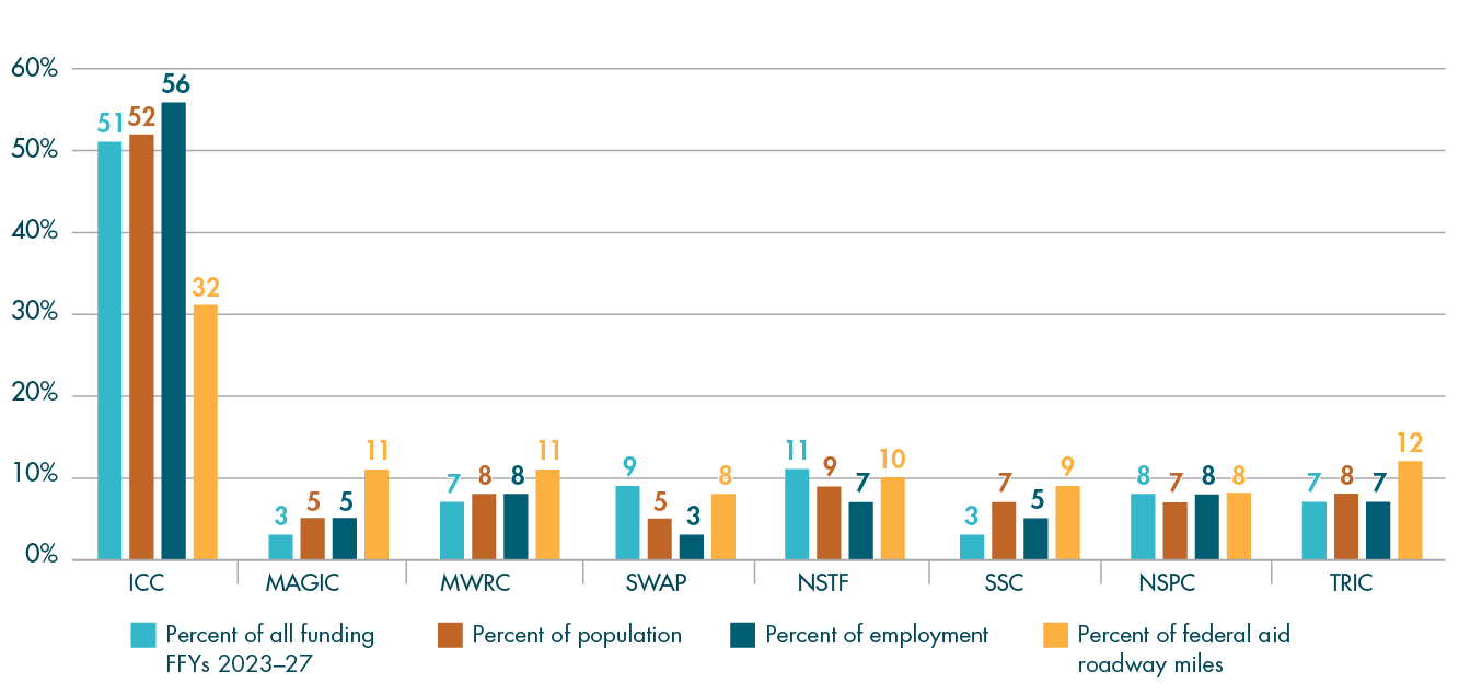 Figures D-2 is a bar chart that summarizes regional distribution of all federal highway funding by subregion. It compares the percentage of all federal highway funding, percentage of population, percentage of employment, and percentage of federal-aid roadway miles. Figures D-2 is a bar chart that summarizes regional distribution of all federal highway funding by subregion. It compares the percentage of all federal highway funding, percentage of population, percentage of employment, and percentage of federal-aid roadway miles.
