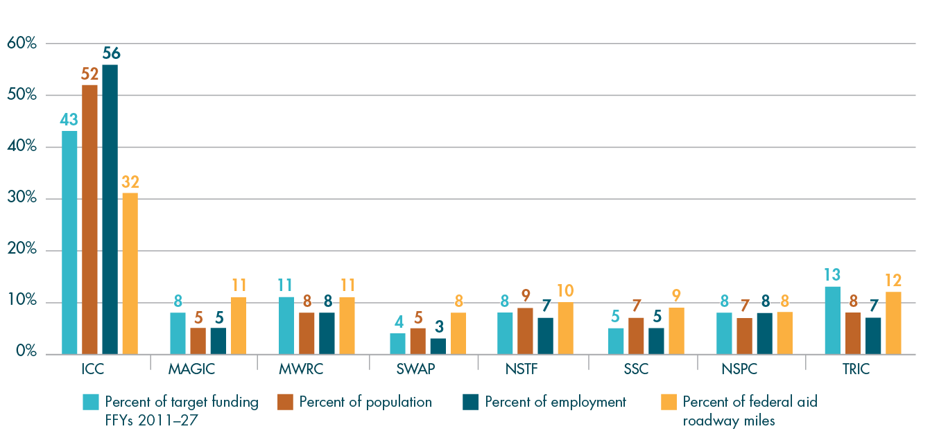 Figures D-3 is a bar chart that summarizes the regional distribution of Regional Target funding by subregion. It compares the percentage of Regional Target funding, percentage of population, percentage of employment, and percentage of federal-aid roadway miles. Figures D-3 is a bar chart that summarizes the regional distribution of Regional Target funding by subregion. It compares the percentage of Regional Target funding, percentage of population, percentage of employment, and percentage of federal-aid roadway miles.