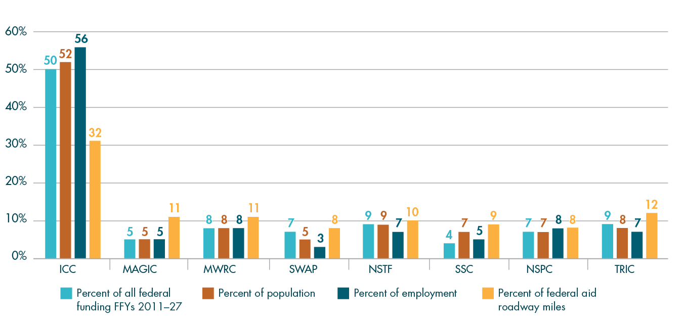 Figures D-4 is a bar chart that summarizes regional distribution of all federal highway funding by subregion. It compares the percentage of all federal highway funding, percentage of population, percentage of employment, and percentage of federal-aid roadway miles. Figures D-4 is a bar chart that summarizes regional distribution of all federal highway funding by subregion. It compares the percentage of all federal highway funding, percentage of population, percentage of employment, and percentage of federal-aid roadway miles.
