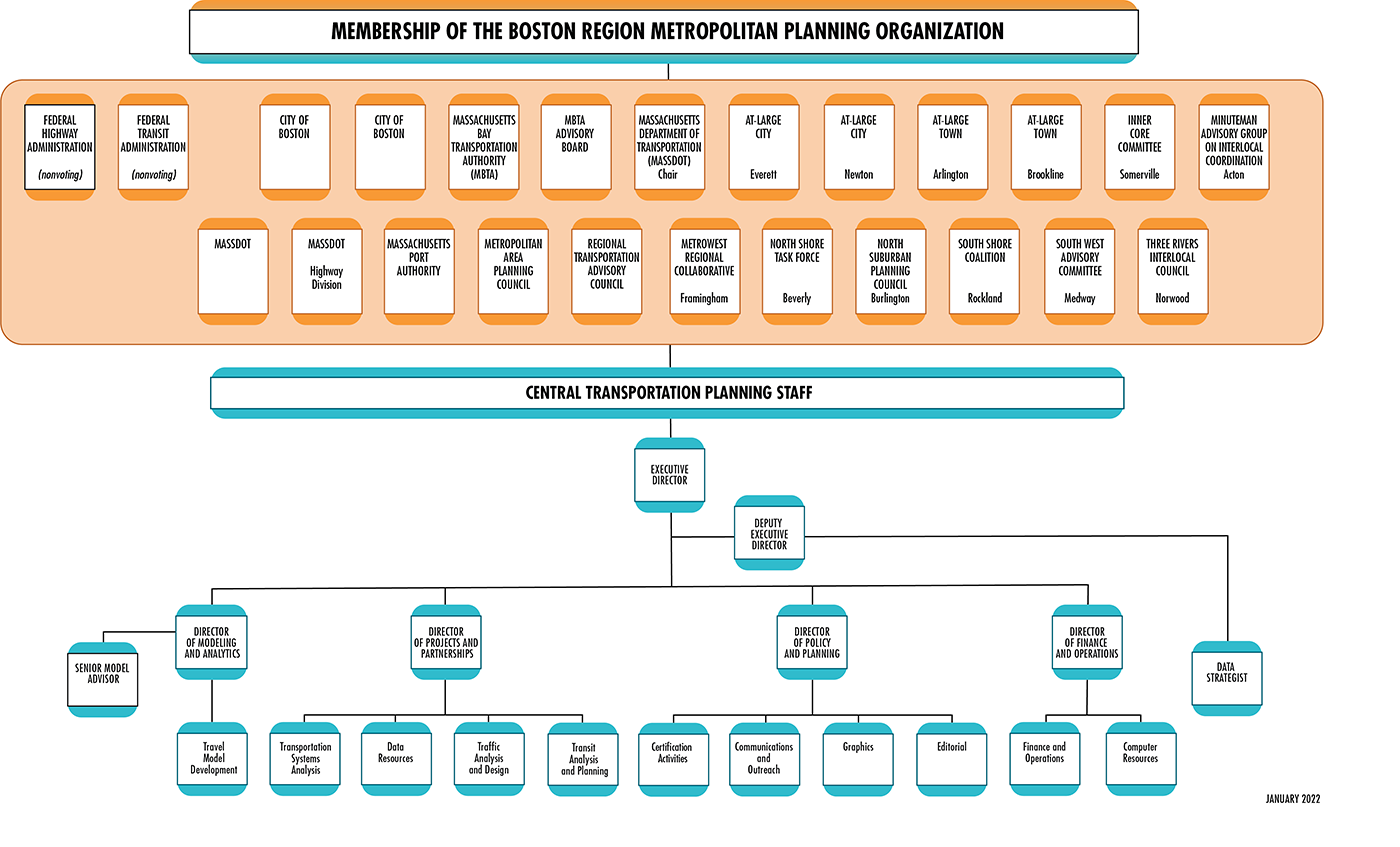 Figure 1-2. Boston Region MPO Organizational Chart
Figure 1-2 is an organizational chart that lays out the membership and staff (the Central Transportation Planning Staff) of the Boston Region MPO. 