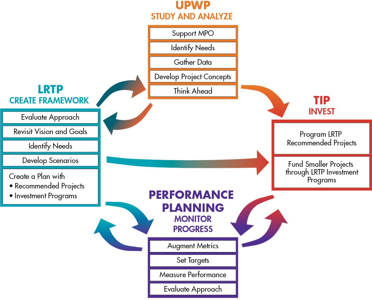 Figure 1-4 is a text figure with directional arrows that shows how the different facets of each of the MPO’s four 3C programs complement and support each other. Figure 1-4. Relationship between the LRTP, TIP, UPWP, and Performance-Based Planning Process
Figure 1-4 is a text figure with directional arrows that shows how the different facets of each of the MPO’s four 3C programs complement and support each other.