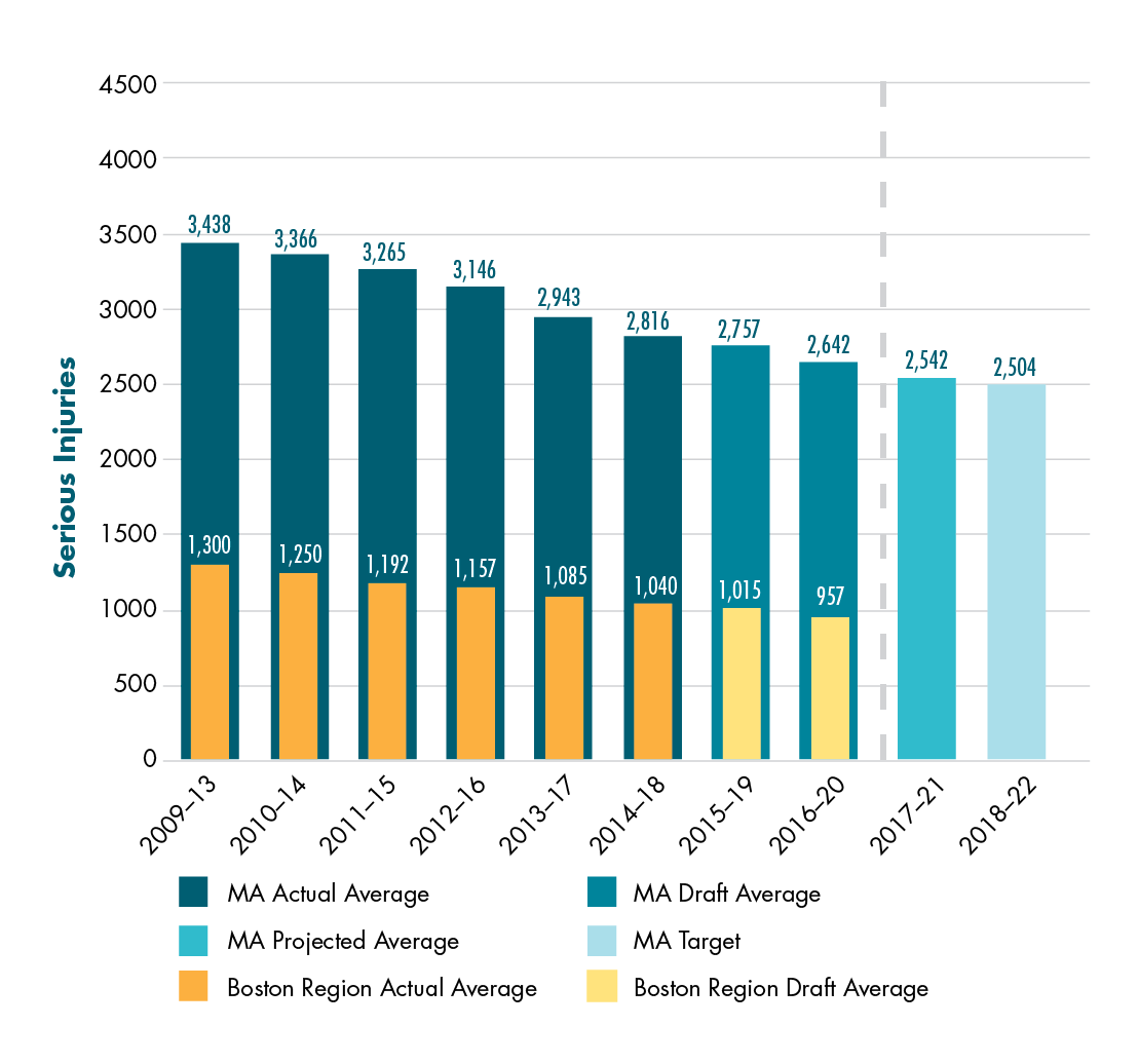 Figure 4-3 shows actual and draft data about the number of serious injuries for Massachusetts and for the Boston region. Data are expressed in five-year rolling averages. The chart also shows a projected calendar year 2021 value for Massachusetts and the Commonwealth’s calendar year 2022 target for Massachusetts’ number of serious injuries. Figure 4-3 shows actual and draft data about the number of serious injuries for Massachusetts and for the Boston region. Data are expressed in five-year rolling averages. The chart also shows a projected calendar year 2021 value for Massachusetts and the Commonwealth’s calendar year 2022 target for Massachusetts’ number of serious injuries.