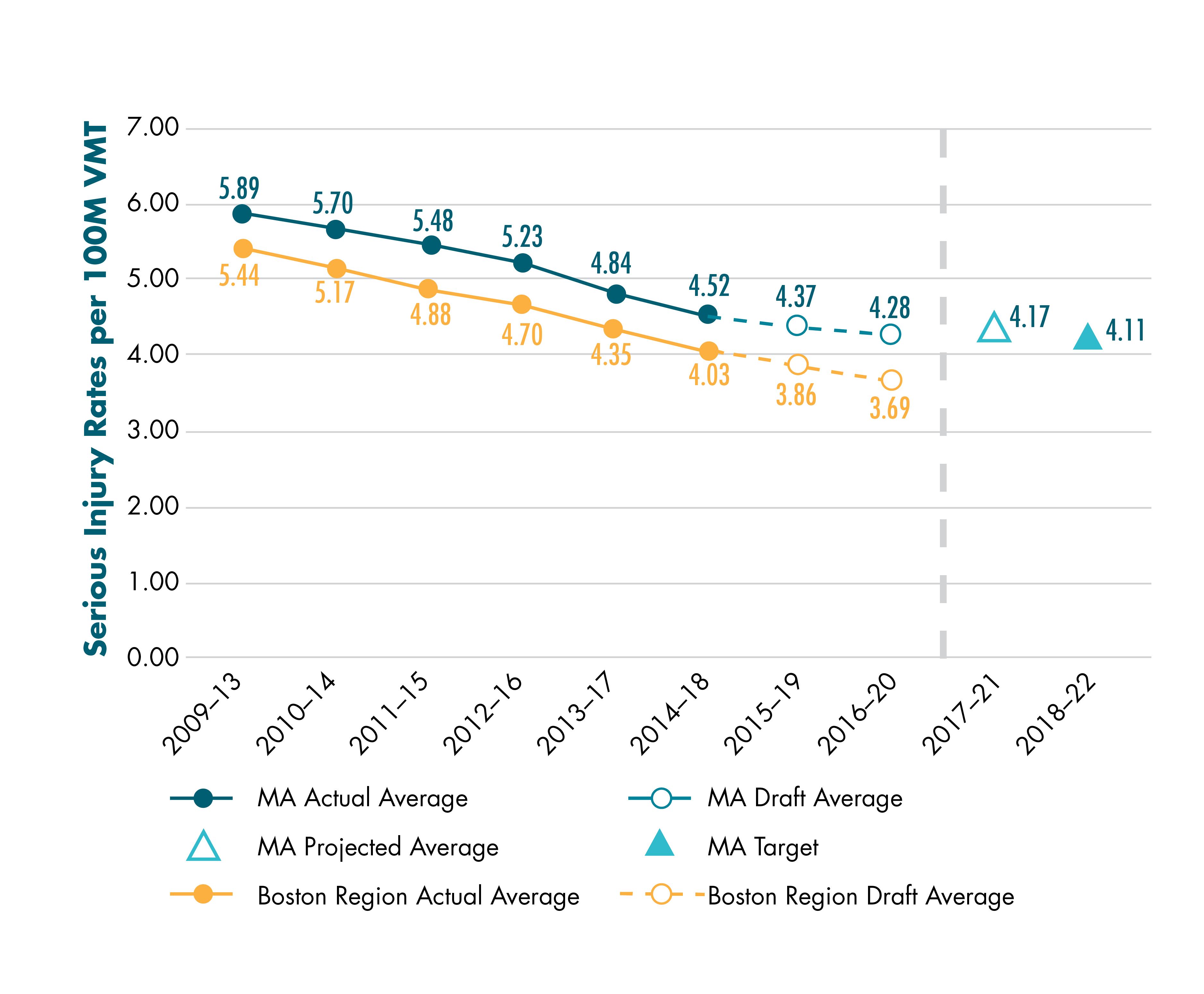 Figure 4-4 shows actual and draft data about the serious injury rate per 100 million vehicle-miles traveled (VMT) for Massachusetts and for the Boston region. Data are expressed in five-year rolling averages. The chart also shows a projected calendar year 2021 value for Massachusetts and the Commonwealth’s calendar year 2022 target for the serious injury rate per 100 million VMT. Figure 4-4 shows actual and draft data about the serious injury rate per 100 million vehicle-miles traveled (VMT) for Massachusetts and for the Boston region. Data are expressed in five-year rolling averages. The chart also shows a projected calendar year 2021 value for Massachusetts and the Commonwealth’s calendar year 2022 target for the serious injury rate per 100 million VMT.