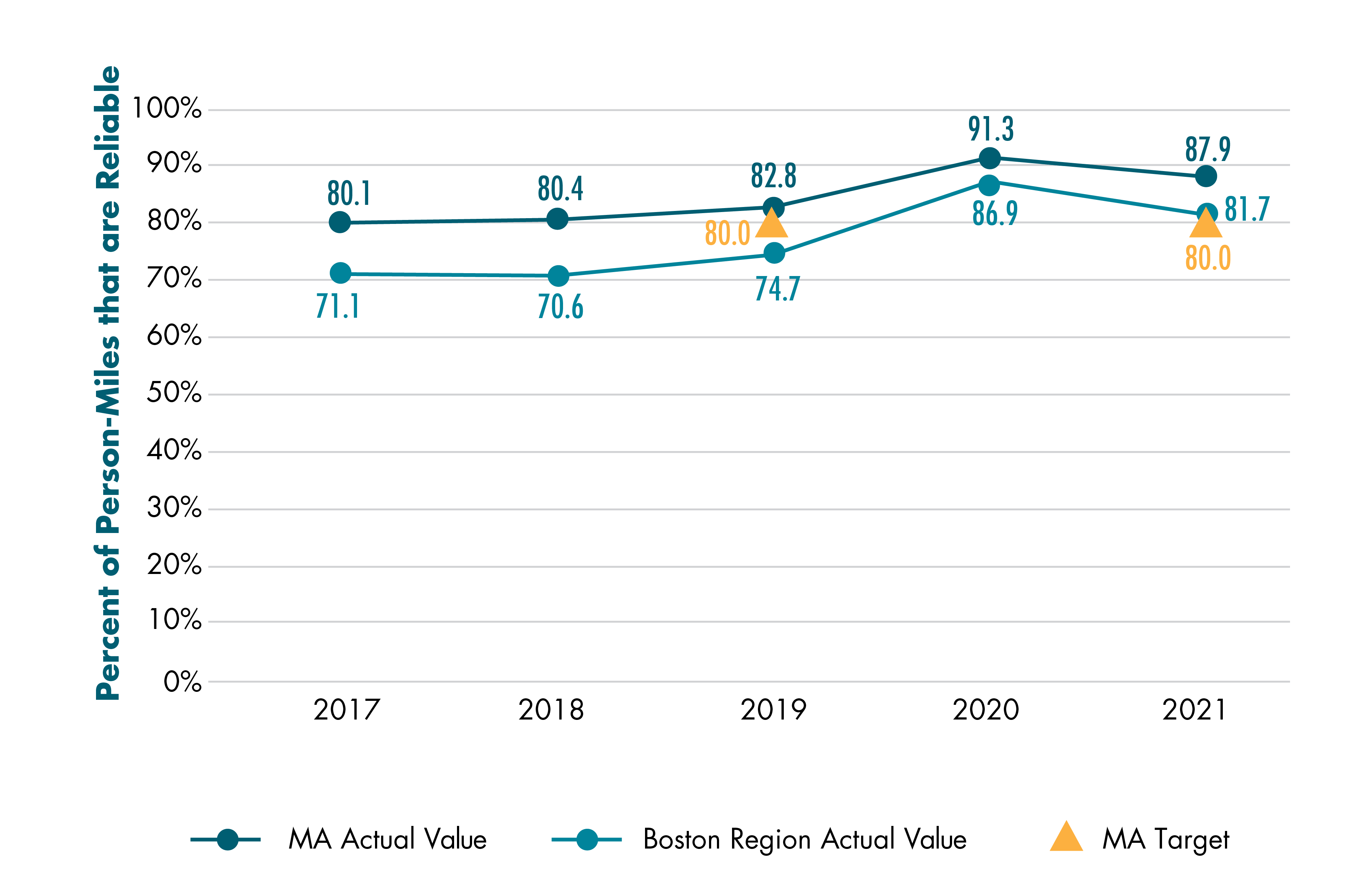 Figure 4-7 shows actual values for the percent of person-miles on the non-Interstate NHS that are reliable for Massachusetts and the Boston region. It also shows Massachusetts two-year and four-year targets for this measure Figure 4-7 shows actual values for the percent of person-miles on the non-Interstate NHS that are reliable for Massachusetts and the Boston region. It also shows Massachusetts two-year and four-year targets for this measure