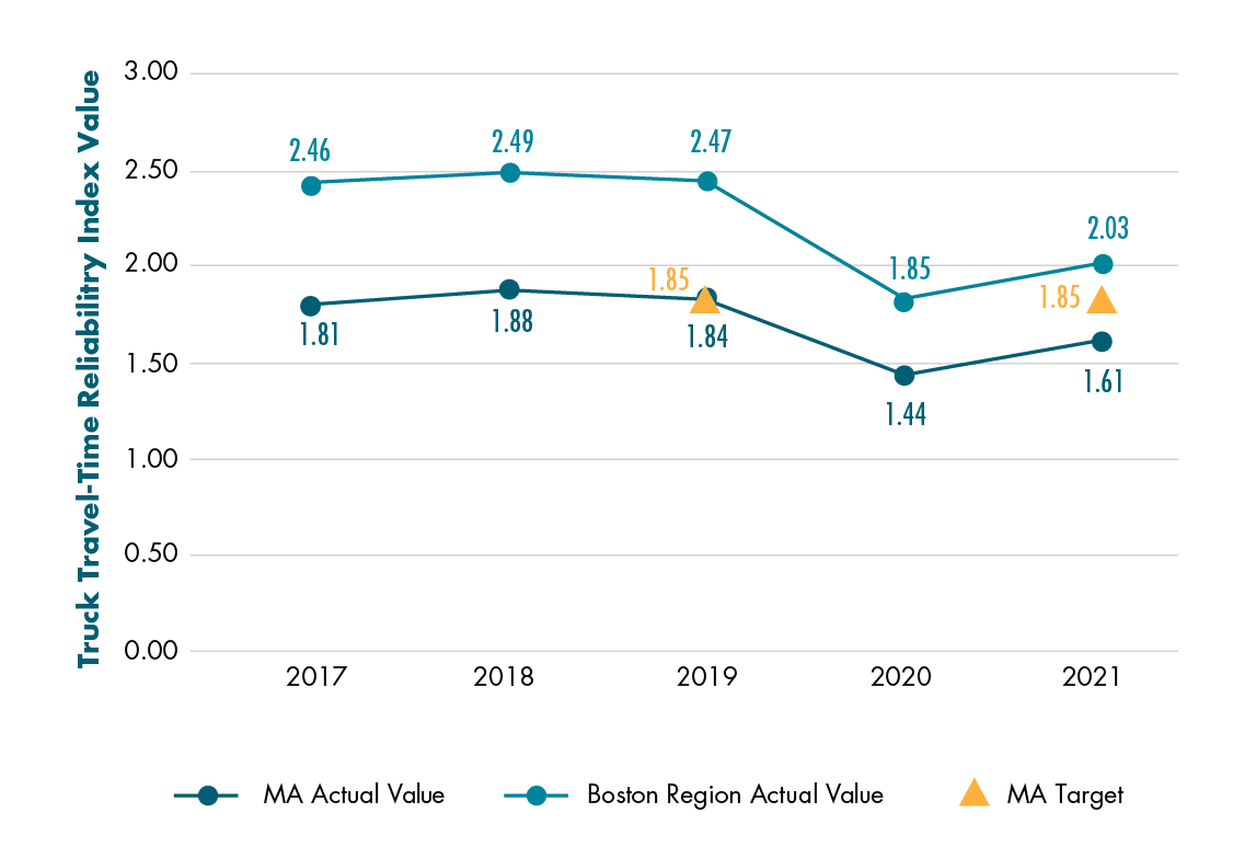 Figure 4-8 shows actual index values for truck travel time reliability on the Interstate Highway System for Massachusetts and the Boston region. It also shows Massachusetts two-year and four-year targets for this measure. Figure 4-8 shows actual index values for truck travel time reliability on the Interstate Highway System for Massachusetts and the Boston region. It also shows Massachusetts two-year and four-year targets for this measure.