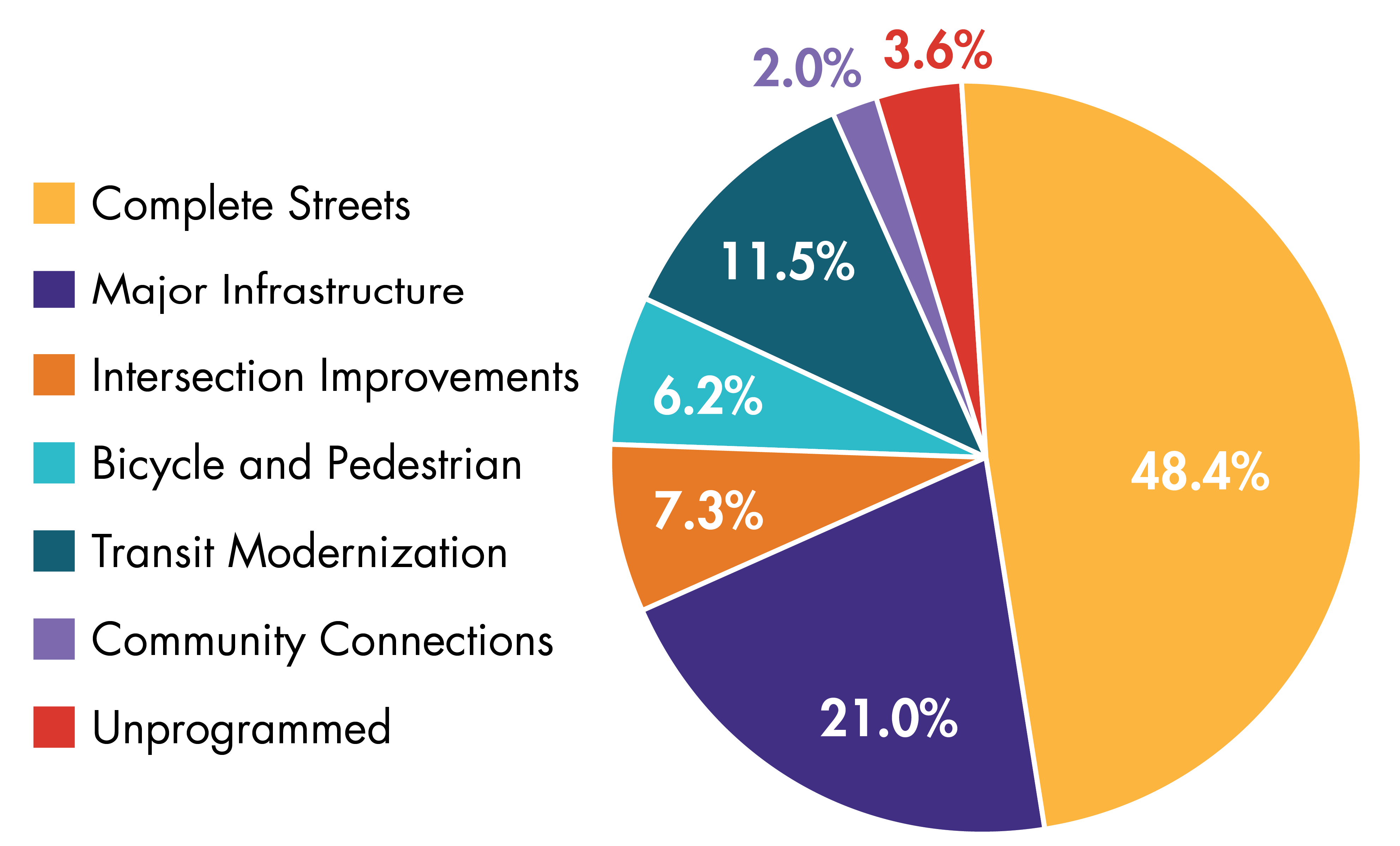 Figure ES-1. FFYs 2023–27 TIP Regional Target Funding by MPO Investment Program
Figure ES-1 is a pie chart that shows how the Regional Target funding for FFYs 2023–27 is distributed across the MPO’s investment programs. The chart indicates that the Boston Region MPO’s Regional Target Program is devoted primarily to modernizing the transportation network through Complete Streets and Major Infrastructure investments.
Figure ES-1. FFYs 2023–27 TIP Regional Target Funding by MPO Investment Program
Figure ES-1 is a pie chart that shows how the Regional Target funding for FFYs 2023–27 is distributed across the MPO’s investment programs. The chart indicates that the Boston Region MPO’s Regional Target Program is devoted primarily to modernizing the transportation network through Complete Streets and Major Infrastructure investments.