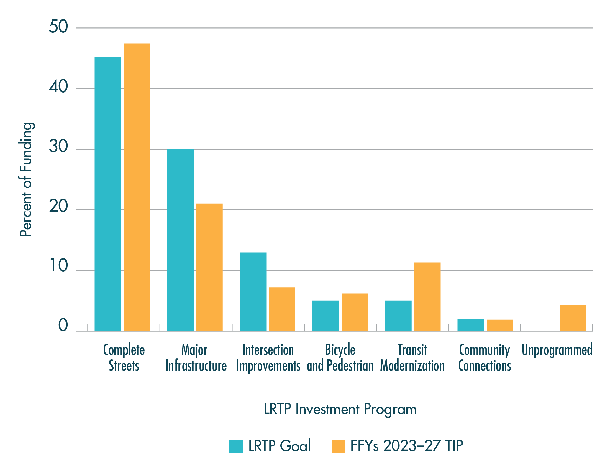 Figure ES-2. FFYs 2023–27 TIP: Regional Target Funding Levels Relative to LRTP Investment Program Goals
Figure ES-2 is a bar chart that shows a comparison between the distribution of funding in the 2023–27 TIP by MPO investment program and the funding goals set for these programs in the MPO’s Long-Range Transportation Plan, Destination 2040.
Figure ES-2. FFYs 2023–27 TIP: Regional Target Funding Levels Relative to LRTP Investment Program Goals
Figure ES-2 is a bar chart that shows a comparison between the distribution of funding in the 2023–27 TIP by MPO investment program and the funding goals set for these programs in the MPO’s Long-Range Transportation Plan, Destination 2040.