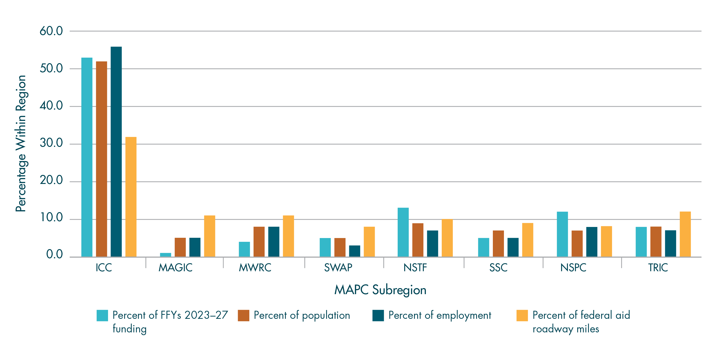 Figure ES-3. FFYs 2023–27 TIP: Regional Target Funding Levels Relative to Key Indicators
Figure ES-3 is a bar chart that shows the distribution of MPO Regional Target funding across the eight subregions within the Boston Region in relation to the percent of population, jobs, and federal-aid roadway miles within each subregion.
Figure ES-3. FFYs 2023–27 TIP: Regional Target Funding Levels Relative to Key Indicators
Figure ES-3 is a bar chart that shows the distribution of MPO Regional Target funding across the eight subregions within the Boston Region in relation to the percent of population, jobs, and federal-aid roadway miles within each subregion.