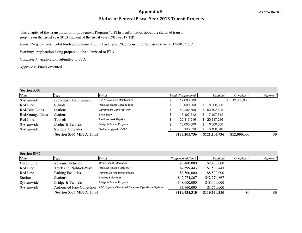 - Section 5307 MBTA Total $133,205,736 funds programmed $121,205,736 funds Pending $12,000,000 funds Completed $0 funds Approved - Section 5337 MBTA Total $119,534,310 funds programmed $119,534,310 funds Pending $0 funds Completed $0 funds Approved
