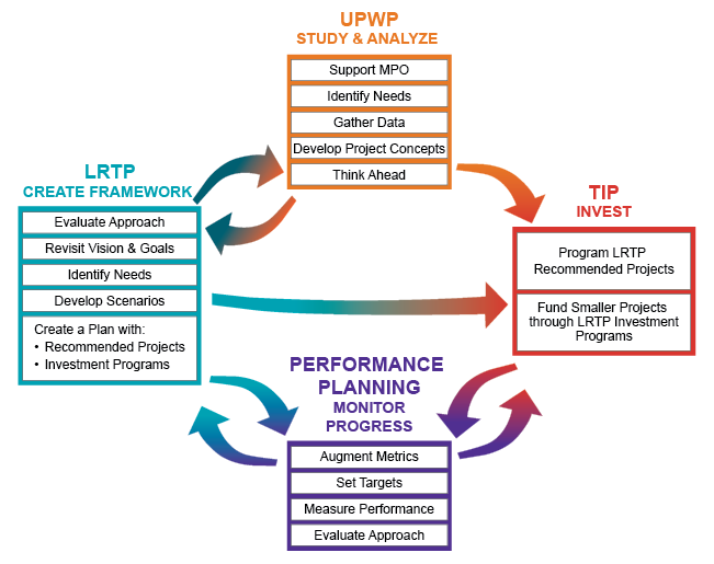 Figure 1-4. Relationship between the LRTP, TIP, UPWP, and Performance-Based Planning Process
Figure 1-4 is a text figure with directional arrows that shows how the different facets of each of the MPO’s four 3C programs complement and support each other.