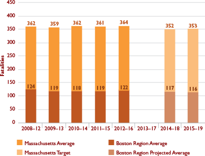 Figure 4-1 shows historic and projected values for the number of fatalities resulting from motor vehicle crashes. Figure 4-1: Fatalities from Motor Vehicle Crashes
Figure 4-1 shows trends in the number of fatalities from motor vehicle crashes for Massachusetts and the Boston region. Trends are expressed in five-year rolling averages. Figure 4-1 also shows the Commonwealth’s calendar year 2018 and 2019 targets and projected values for the Boston region.