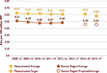 Figure 4-2 shows the fatality rate per 100 million VMT. Figure 4-2: Fatality Rate per 100 Million Vehicle-Miles Traveled
Figure 4-2 chart shows trends in the fatality rate per 100 million vehicle-miles traveled for Massachusetts and the Boston region. Trends are expressed in five-year rolling averages. Figure 4-2 also shows the Commonwealth’s calendar year 2018 and 2019 targets and projected values for the Boston region.