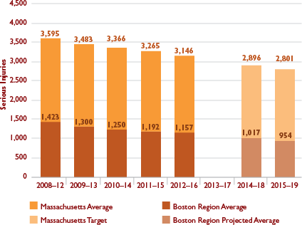 Figure 4-3 shows historic and projected values for the number of serious injuries resulting from motor vehicle crashes. Figure 4-3: Serious Injuries from Motor Vehicle Crashes
Figure 4-3 chart shows trends in the number of serious injuries for Massachusetts and the Boston region. Trends are expressed in five-year rolling averages. Figure 4-3 also shows the Commonwealth’s calendar year 2018 and 2019 targets and projected values for the Boston region.