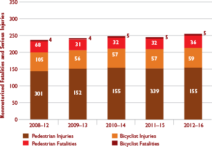 igure 4-7 provide insight about motorized bicyclist, pedestrian, and other nonmotorized traveler fatalities and serious injuries. Figure 4-7: Nonmotorized Fatalities and Serious Injuries in the Boston Region by Mode
Figure 4-7 shows trends in the number of nonmotorized fatalities and serious injuries in the Boston region by mode (bicycle, pedestrian, or other non-motorized mode). Trends are expressed in five-year rolling averages.