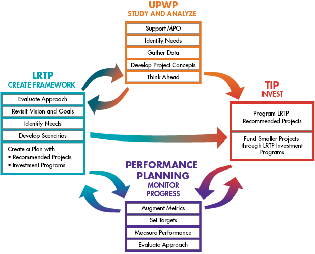 This figure shows the relationships between the planning and programming documents that the MPO creates in order to guide transportation planning and investment throughout the region. The figure shows the relationships between the LRTP, TIP, and UPWP. Performance measures and performance targets allow the MPO to monitor progress and evaluate their approach to transportation planning and improvements in the region.
