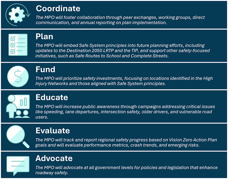 Coordinate: The MPO will foster collaboration through peer exchanges, working groups, direct communication, and annual reporting on plan implementation. Plan: The MPO will embed Safe System principles into future planning efforts, including updates to the Destination 2050 LRTP and the TIP, and support other safety-focused initiatives, such as Safe Routes to School and Complete Streets. Fund: The MPO will prioritize safety investments, focusing on locations identified in the High Injury Networks and those aligned with Safe System principles. Educate: The MPO will increase public awareness through campaigns addressing critical issues like speeding, lane departures, intersection safety, older drivers, and vulnerable road users. Evaluate: The MPO will track and report regional safety progress based on Vision Zero Action Plan goals and will evaluate performance metrics, crash trends, and emerging risks. Advocate: The MPO will advocate at all government levels for policies and legislation that enhance roadway safety.