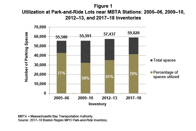 Figure 1. Utilization at Park-and-Ride Lots near MBTA Stations: 2005–06, 2009–10, 2012–13, and 2017–18 Inventories
Figure 1 is a graph that displays the number of parking spaces for all station modes during the inventory years 2005-2006, 2009-2010, 2012-2013 and 2017-2018, broken down according to the number of empty spaces and the percentage of spaces utilized.