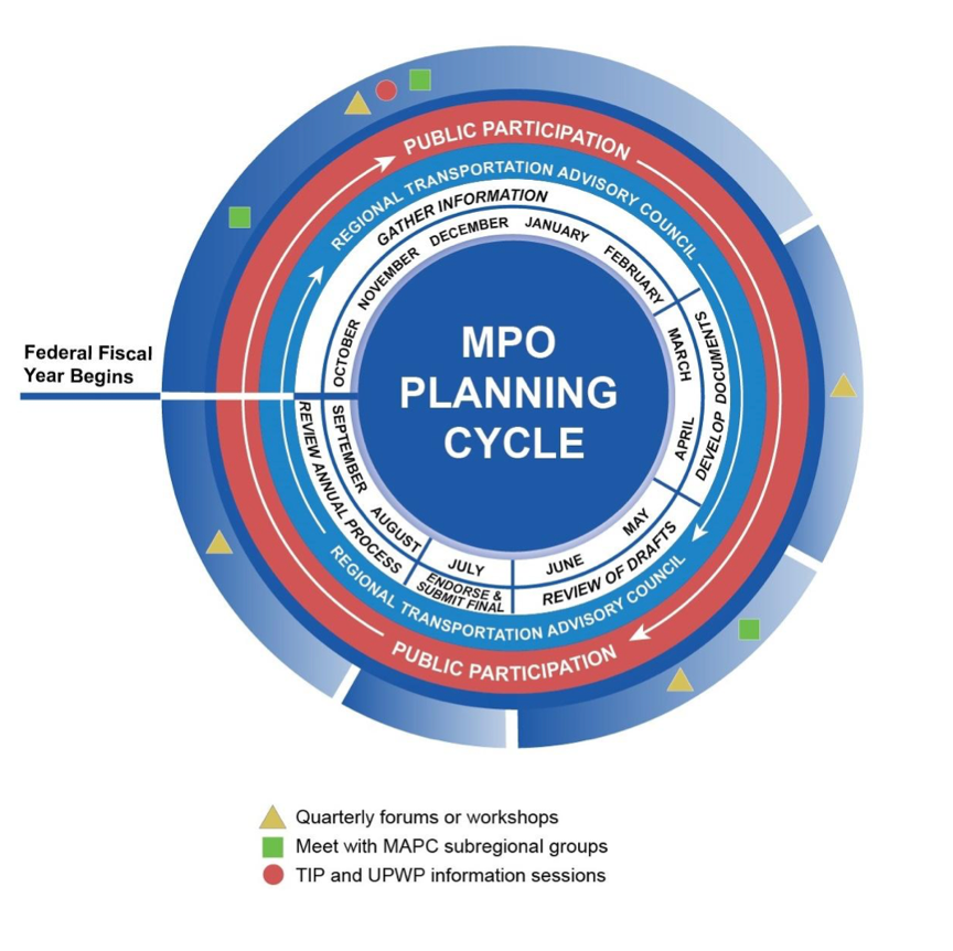 Annual Planning Cycle for the TIP, UPWP, and Public Engagement Annual Planning Cycle for the TIP, UPWP, and Public Engagement