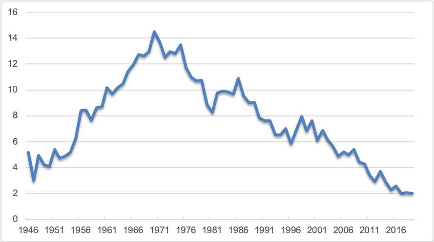 FIGURE 4. Persons Killed or Severely Injured in Road Traffic Accidents per 100K Residents in Norway from 1946 to 2019
This is a line graph representing traffic fatalities and serious injuries in Norway from 1946 to 2019. Incidents peaked in 1971 and have since declined to historic lows.