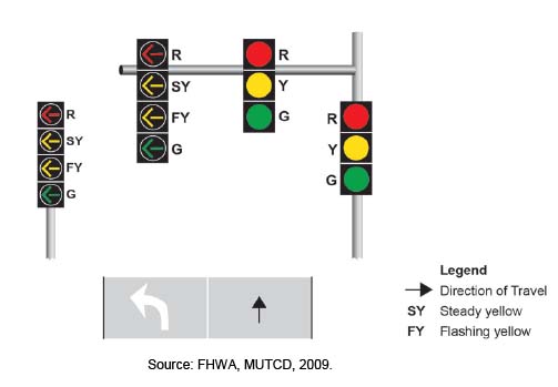 This figure is a picture of the recommended types of signal sections. One section would be located at the far left corner of the intersection; two would hang from a mast arm directly over the intersection, and one would be mounted on a post at the right side of the roadway.
