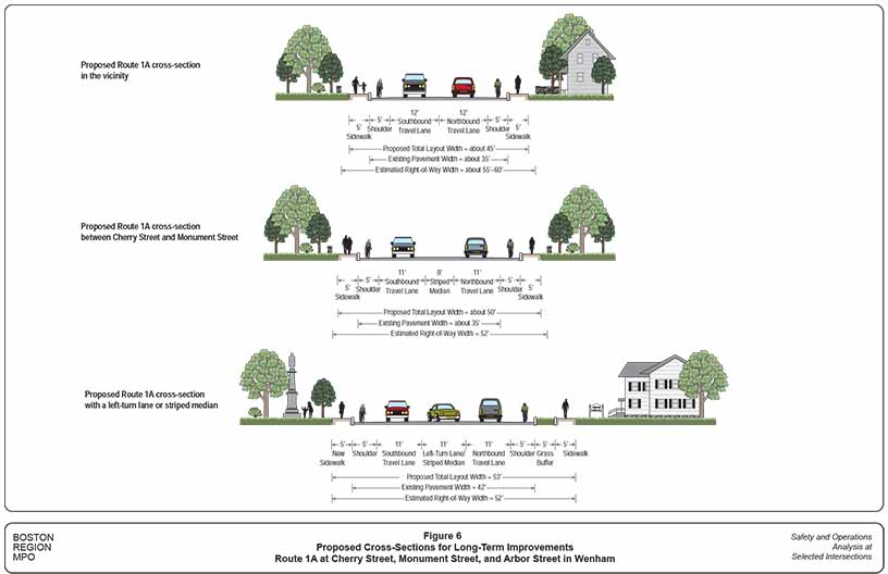 Figure 6: Proposed Cross-Sections for Long-Term Improvements
This figure shows three different proposed cross-sections that apply to different portions of the Route 1A corridor.