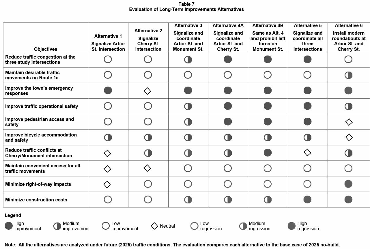 Table 7: Evaluation of Long-Term Improvements Alternatives
This table compares the alternatives by assigning a qualitative score (high improvement, medium improvement, low improvement, neutral, low regression, medium regression, high regression) to each alternative for all of the following 10 criteria: Reduce traffic congestion at the three study intersections; Maintain desirable traffic movements on Route 1A; Improve the Town’s emergency responses; Improve traffic operational safety; Improve pedestrian access and safety; Improve bicycle accommodation and safety; Reduce traffic conflicts at Cherry/Monument intersection; Maintain convenient access for all traffic movement; Minimize right-of-way impacts; and Minimize construction costs.