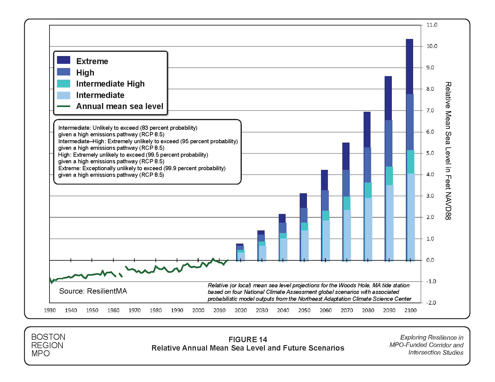 Figure 14 is a graph showing probabilistic projections of how much and how quickly future mean sea level is likely to rise under emission scenarios. The graph displays intermediate and worst-case scenarios.