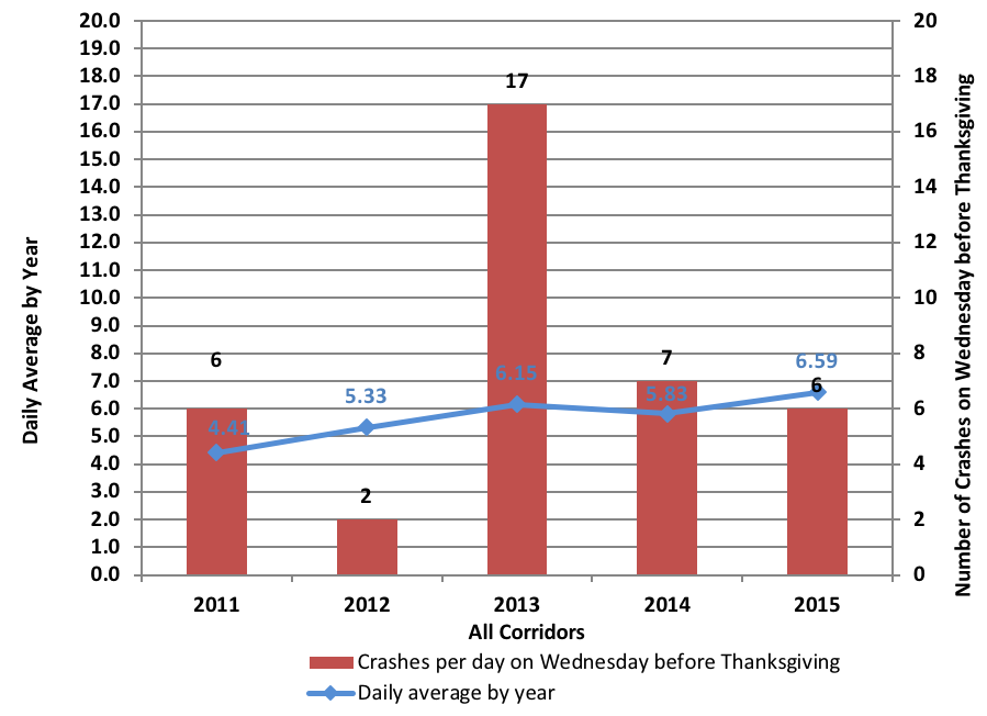 Figure 21 is a bar chart that displays the number of crashes that occurred on all corridors that were analyzed in this case study on the day before Thanksgiving by year. The number of crashes per day on the day before Thanksgiving for a specific year is indicated by a red bar. The number of crashes per day that occur on a typical day for a specific year is indicated by a blue line.