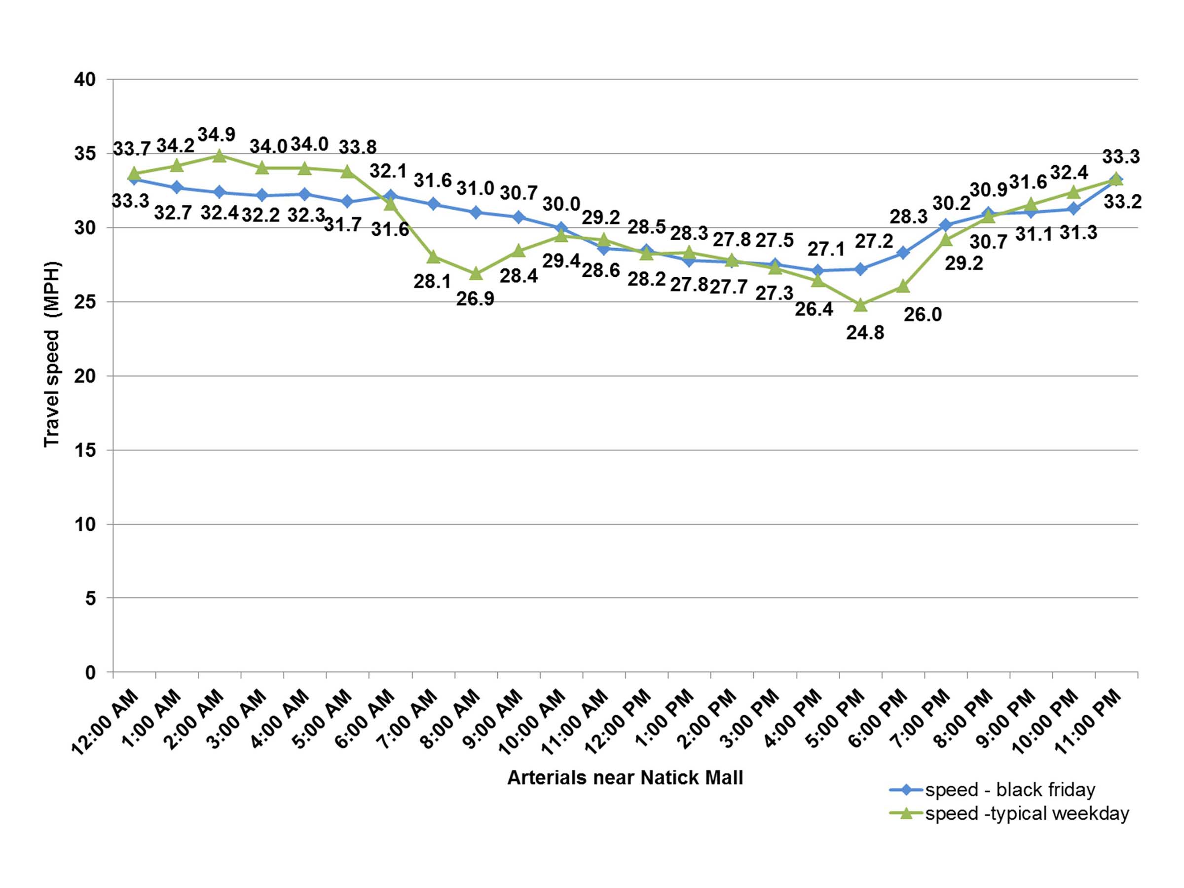 Figure 29 shows the travel times on arterials near the Natick Mall, on Black Friday. The travel times are shown hourly. The travel times on Black Friday are indicated by a blue line. The travel times on a typical weekday are indicated by a green line.